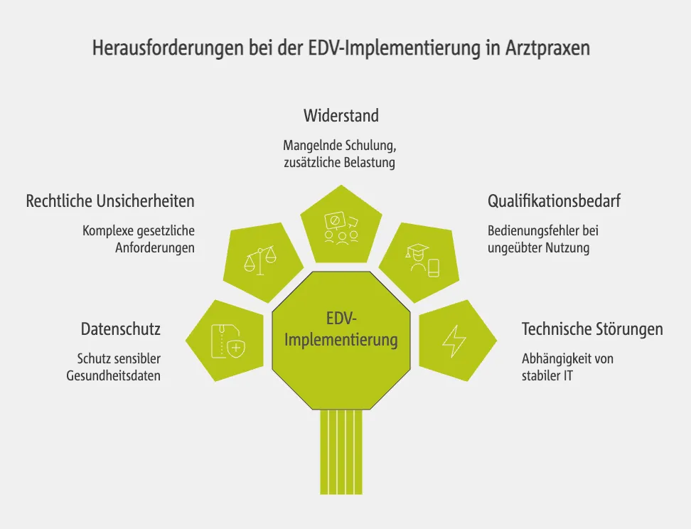 Herausforderungen und Risiken der EDV-Implementierung in Arztpraxen