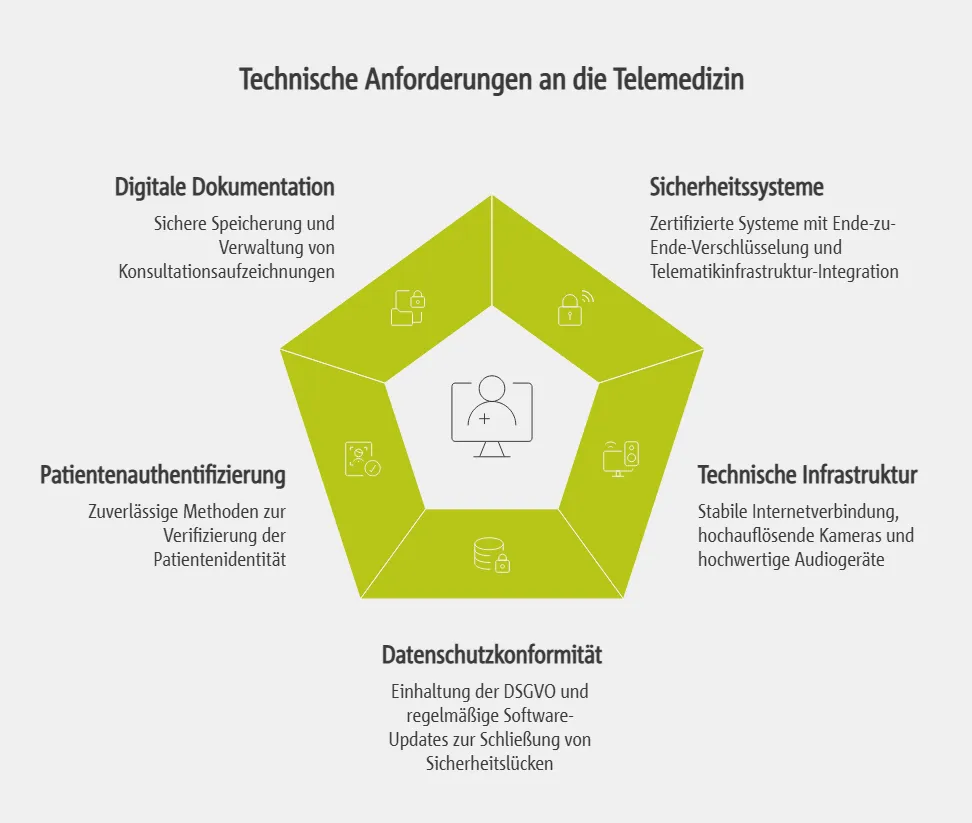Voraussetzungen für die digitale Arbeitsunfähigkeitsbescheinigung