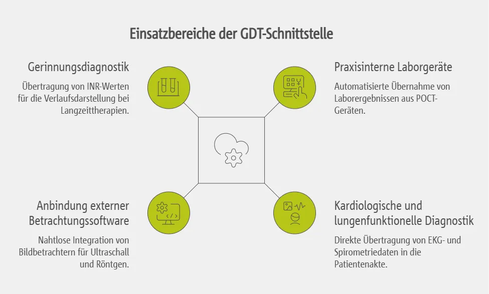 Einsatzbereiche und Anwendungsszenarien der GDT-Schnittstelle