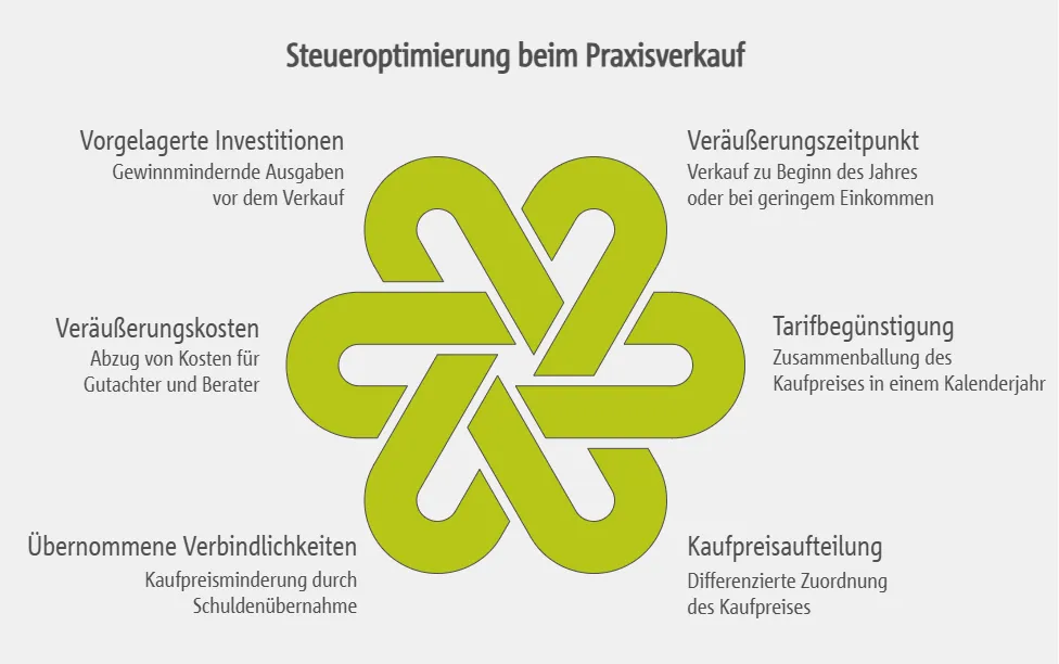 Steueroptimierung beim Praxisverkauf – Legale Strategien zur Steuerminimierung