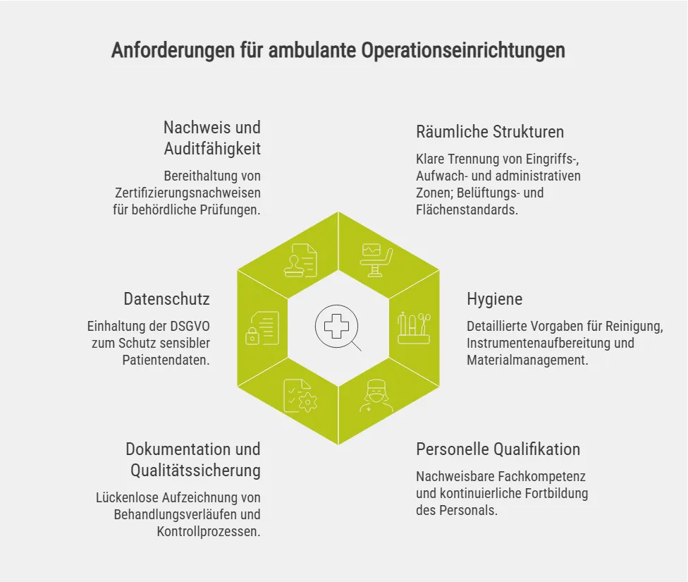 Anforderungen für ambulante Operationseinrichtungen