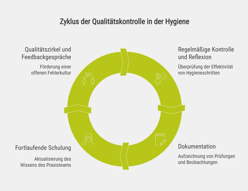 Zyklus der Qualitätskontrolle in der Hygiene