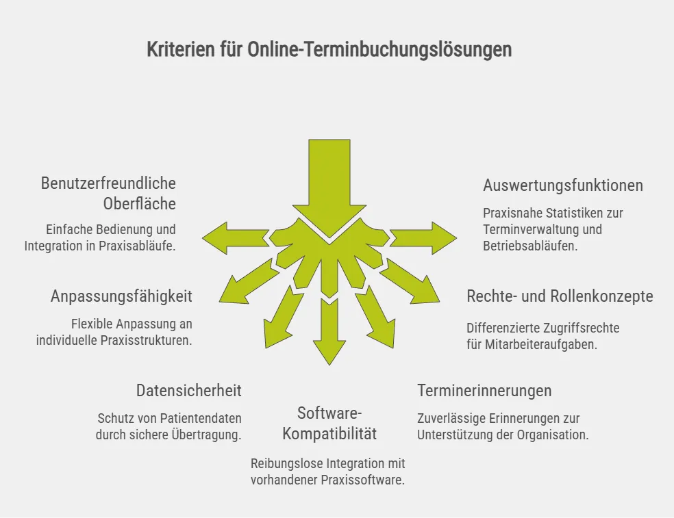Kriterien für geeignete Online-Terminbuchungslösungen