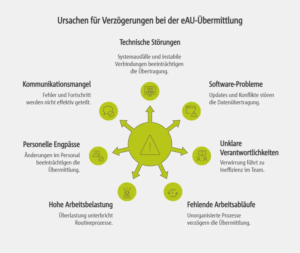 Herausforderungen und typische Ursachen für Verzögerungen bei der eAU-Übermittlung