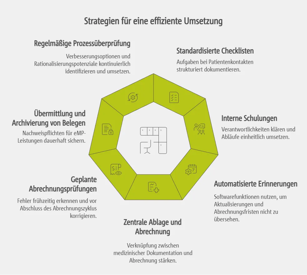 Lösungswege zur effizienten Abrechnung und Vergütungsoptimierung von eMP-Leistungen