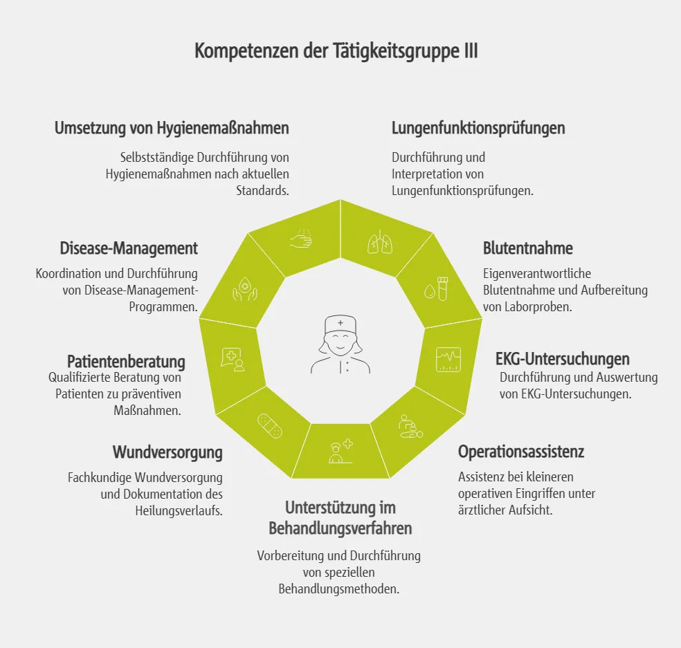 Kompetenzen der Tätigkeitsgruppe III