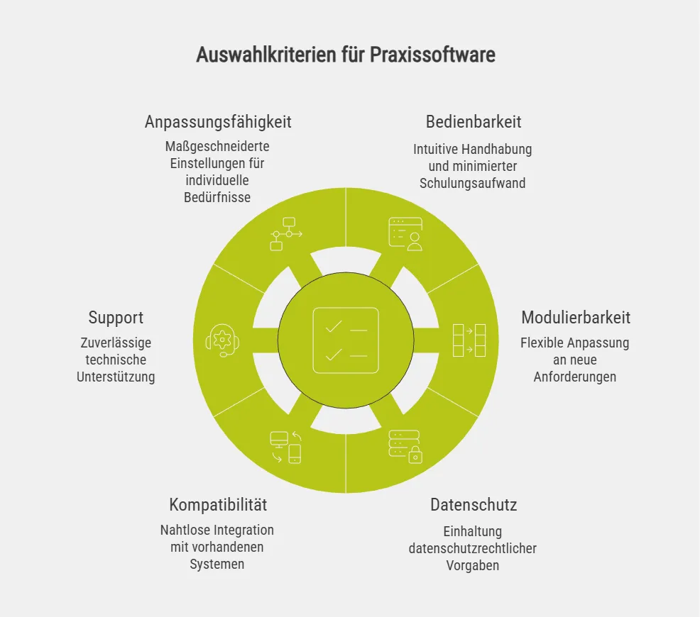 Auswahlkriterien für Praxissoftware