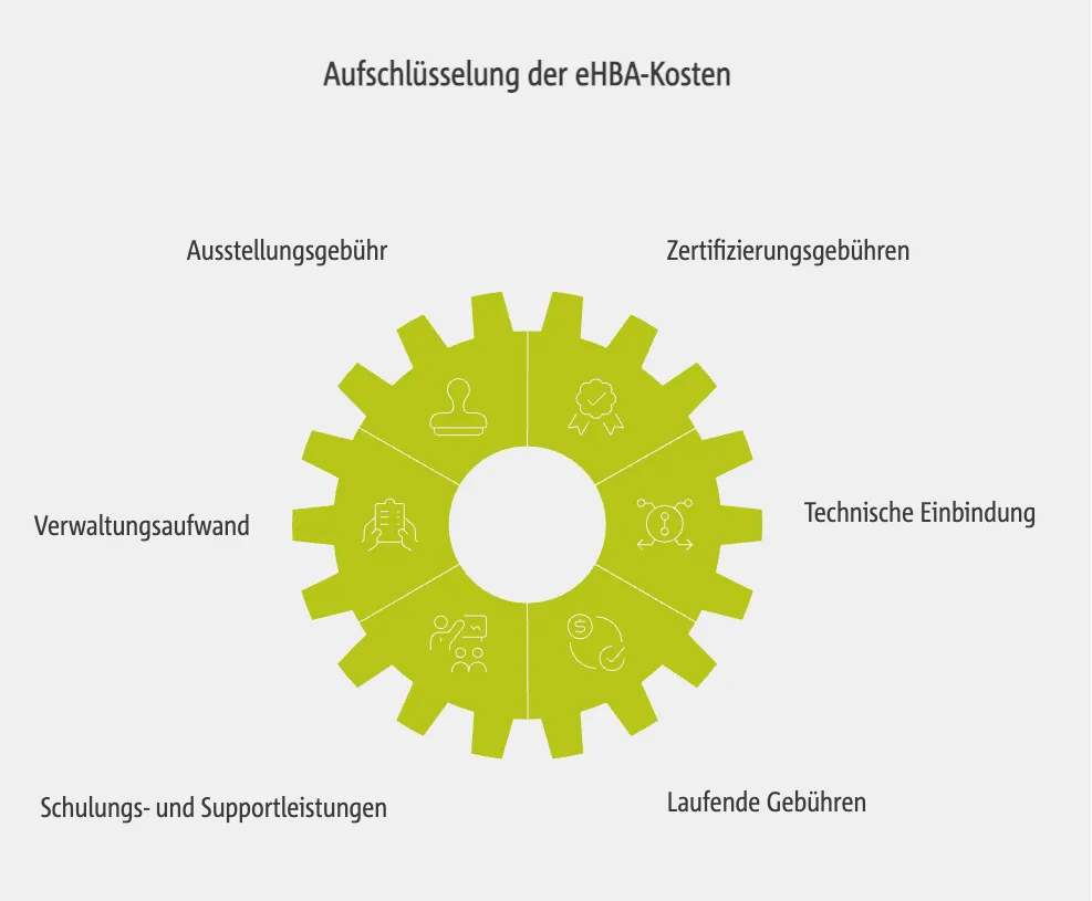 Aufschlüsselung der eHBA-Kosten