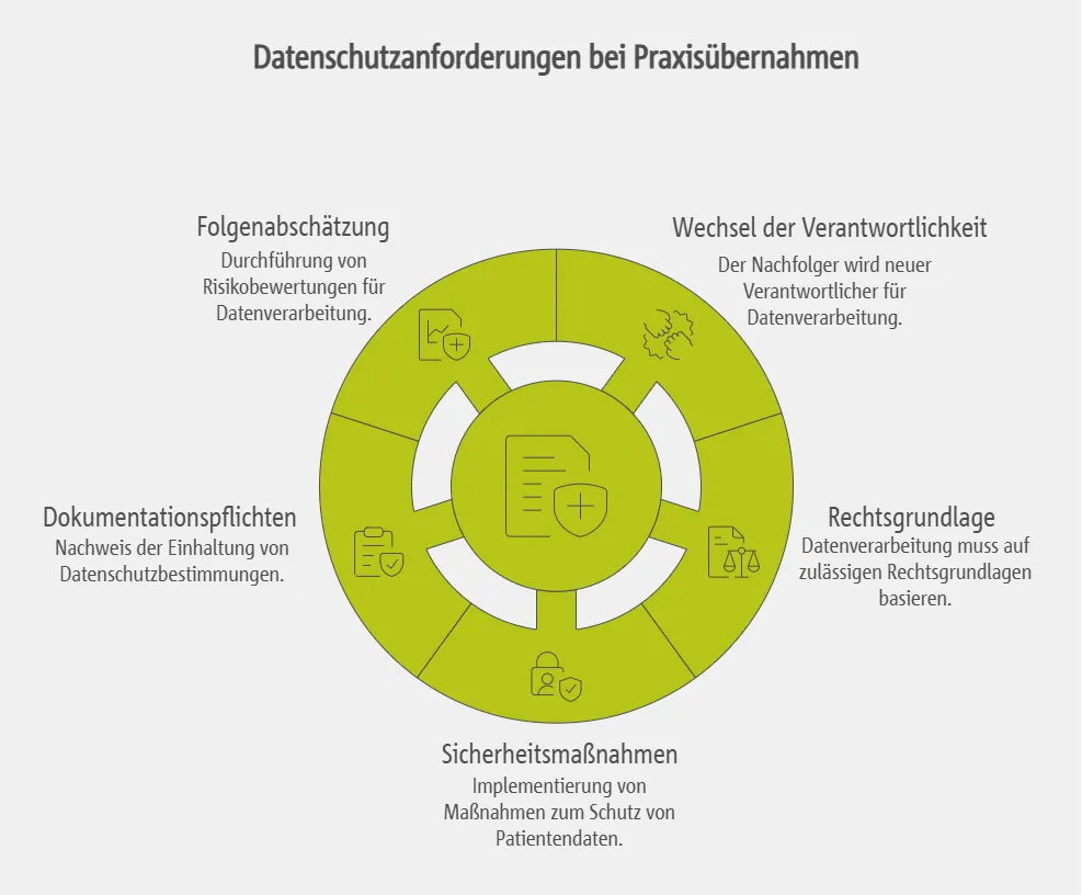 Datenschutzrechtliche Anforderungen bei der Patientenübernahme nach DSGVO und BDSG