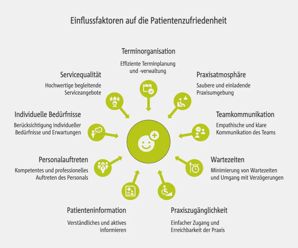 Ursachen und beeinflussende Faktoren der Patientenzufriedenheit