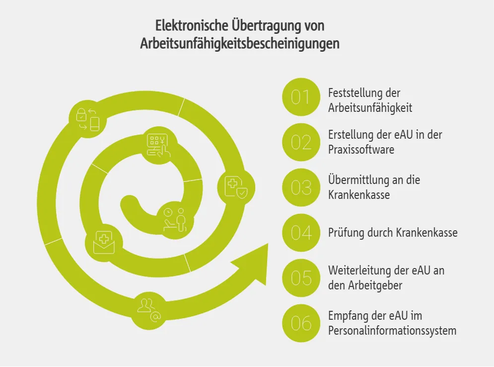 Elektronische Übertragung von Arbeitsunfähigkeitsbescheinigungen