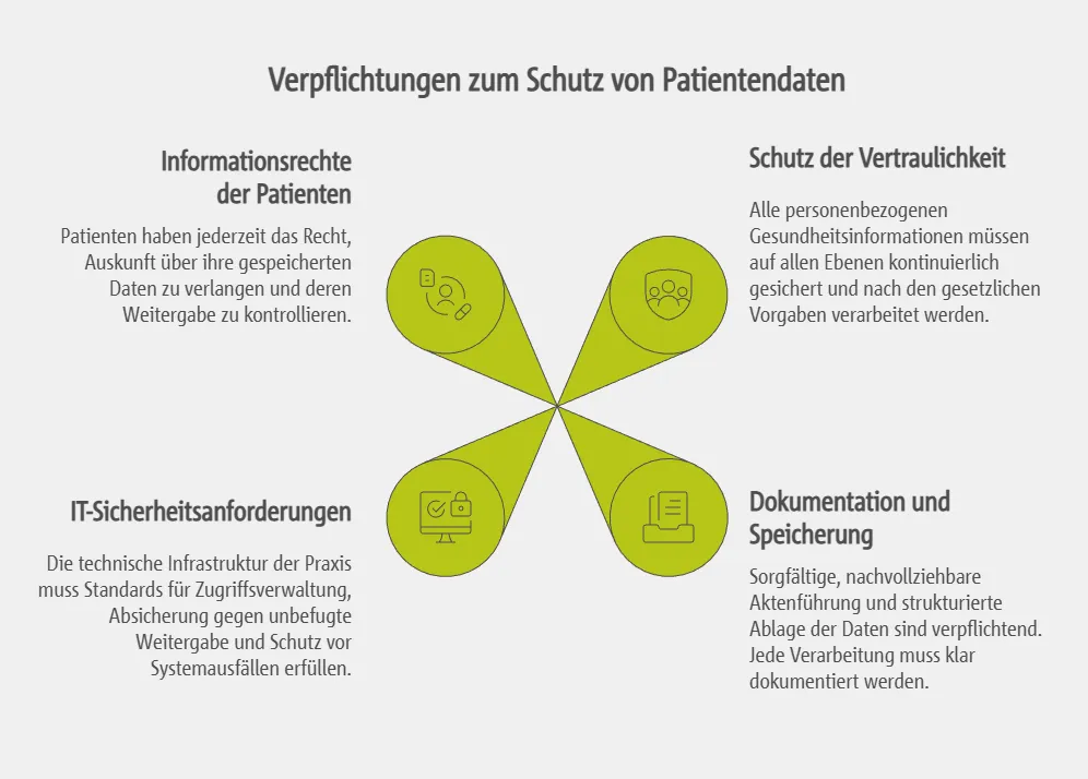 PDSG für Ärzte: Wichtige Pflichten und Verantwortlichkeiten im Praxisalltag