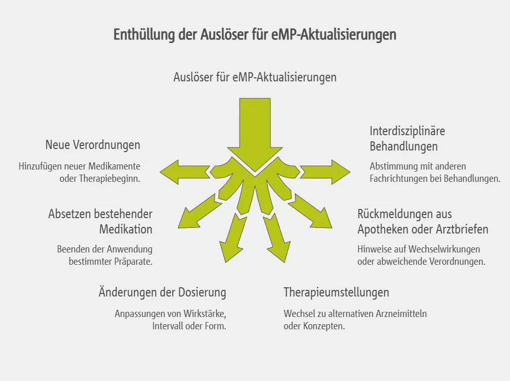 Ursachen für notwendigen Änderungsbedarf beim eMP in der Facharztpraxis