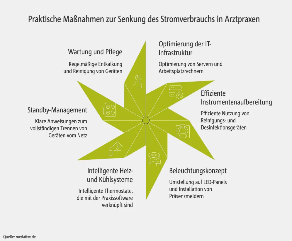 Praktische Maßnahmen zur Senkung des Stromverbrauchs in Arztpraxen