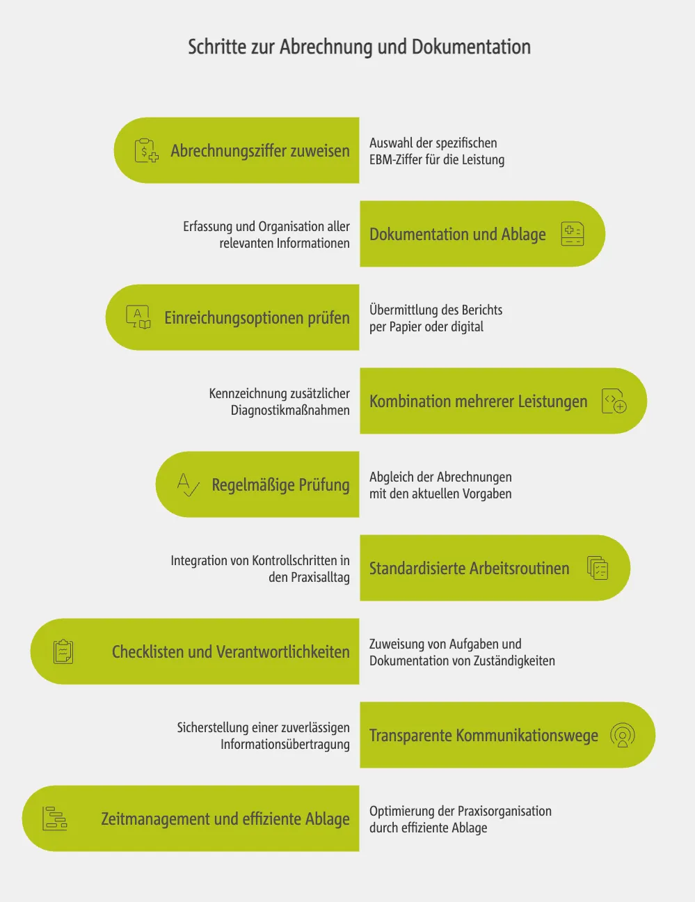 Schritte zur Abrechnung und Dokumentation