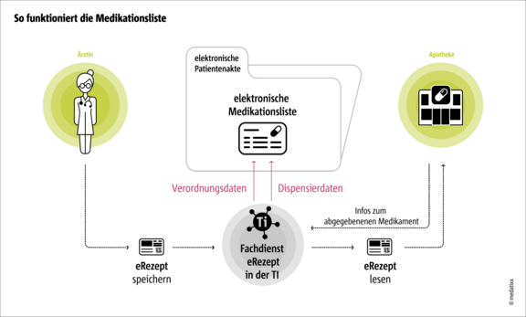 ePA_elektronische-Medikationsliste_dip_komprimiert.png  