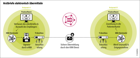 eArztbrief_ablauf.png  