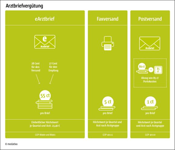 Arztbriefvergütung